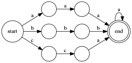 digraph example_allow_overlap {
rankdir=LR
node[shape=circle,label=""]
s0[label=start]
s0  -> sa1 [label=a]
sa1 -> sa2 [label=a]
sa2 -> end [label=a]
end -> end [label=a]
s0  -> sb1 [label=b]
sb1 -> sb2 [label=b]
sb2 -> end [label=b]
s0  -> sc1 [label=c]
sc1 -> sc2 [label=c]
sc2 -> end [label=a]
end[shape=doublecircle,label="end"]
}