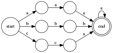digraph example_allow_override {
rankdir=LR
node[shape=circle,label=""]
s0[label=start]
s0  -> sa1 [label=a]
sa1 -> sa2 [label=a]
sa2 -> end [label=a]
end -> end [label=a]
s0  -> sb1 [label=b]
sb1 -> sb2 [label=b]
sb2 -> end [label=b]
s0  -> sc1 [label=c]
sc1 -> sc2 [label=c]
sc2 -> end [label=a]
end[shape=doublecircle,label="end"]
}