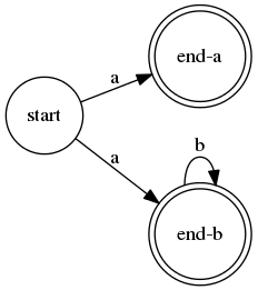 digraph example_abstar_two_matches {
rankdir=LR
node[shape=circle,label=""]
s0[label=start]
s0  -> s1 [label=a]
s0  -> s2 [label=a]
s2  -> s2 [label=b]
s1[shape=doublecircle,label="end-a"]
s2[shape=doublecircle,label="end-b"]
}